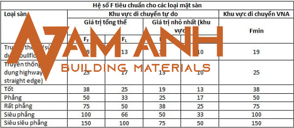 Bảng hệ số F tiêu chuẩn dành cho các loại mặt sàn 